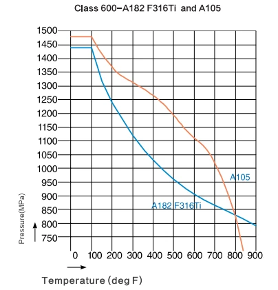 Pressure And Temperature Ratings For Floating Ball Valbe Pressure And Temperature Ratings For Floating Ball Valbe