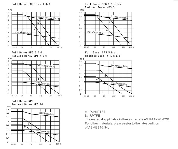 Pressure-Temperature Rating Pressure-Temperature Rating