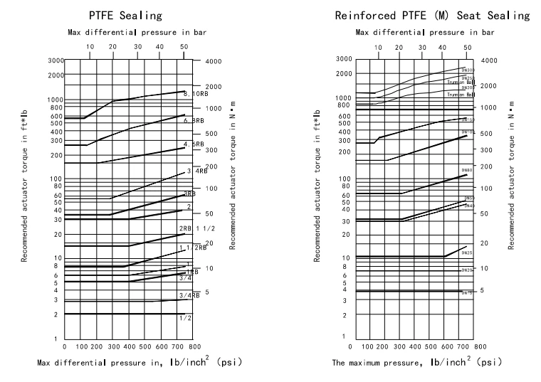 Torque Chart Torque Chart
