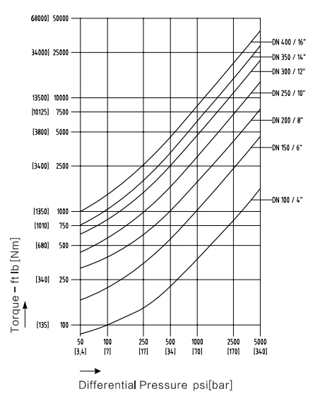 Basic Torque vs Differential Pressure Basic Torque vs Differential Pressure
