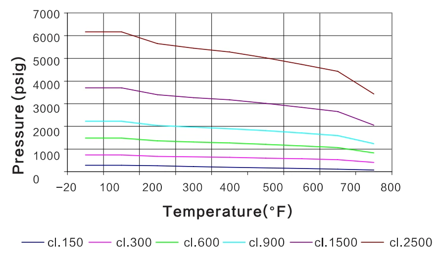 ASTM A105 and A350 LF2 Pressure and Temperature Ratings ASTM A105 and A350 LF2 Pressure and Temperature Ratings