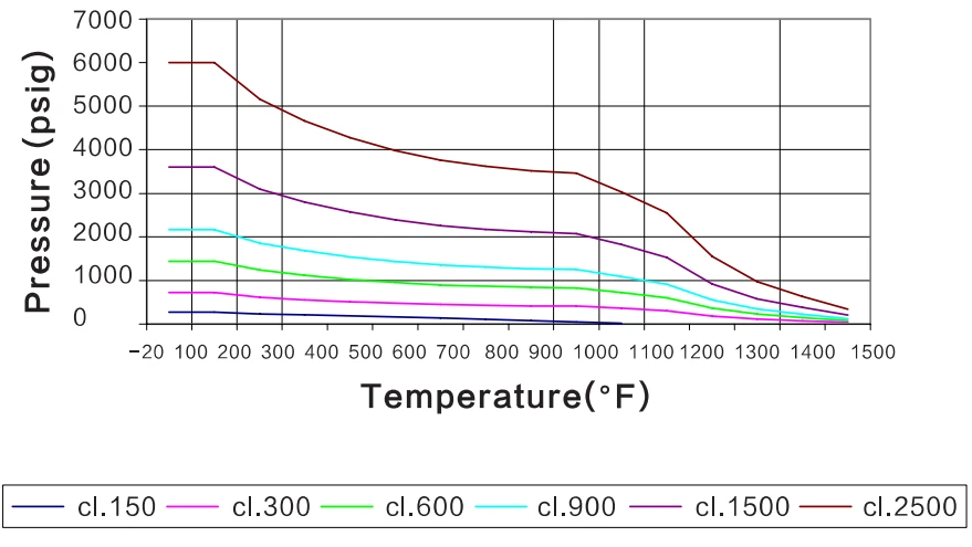 ASTM A182 F316 Pressure and Temperature Ratings ASTM A182 F316 Pressure and Temperature Ratings